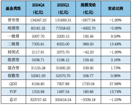 长宏网配资 济安金信Q1公募基金规模分析：易方达、华夏、广发、富国、嘉实、南方、博时、华泰柏瑞等位列非货规模前十
