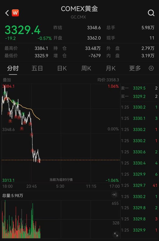 大牛配资 国际金价直线跳水，机构：黄金货币属性将持续抬升