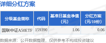 无锡恒鑫配资 基金分红：国联中证A50ETF基金6月17日分红
