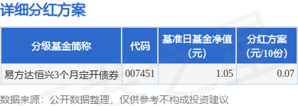 盛金缘证券 基金分红：易方达恒兴3个月定开债券基金6月12日分红
