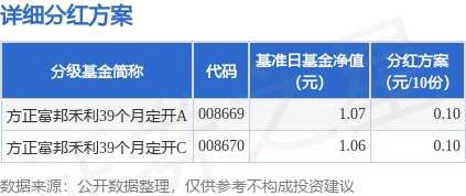 易富配资 基金分红：方正富邦禾利39个月定开基金6月11日分红