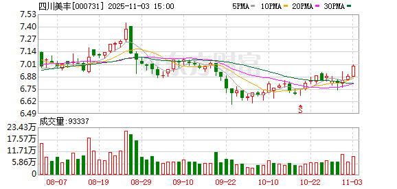 中金汇融 四川美丰：目前公司正按照披露的回购方案实施本次回购计划